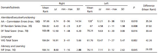 - Statistical and clinically significant differences between right-handers and left-handers