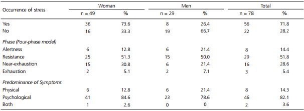 - Occurrence of stress during divorce. Public Defender's Office of Sergipe, Aracaju (SE), Brazil, 2014