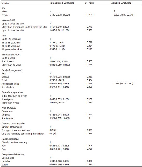 - Odds Ratio between occurrence of stress and studied variables. Survey conducted in the Public Defender's Office of Sergipe, Aracaju (SE), Brazil, 2014