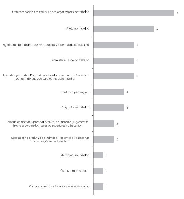 Frequ&ecirc;ncia de estudos emp&iacute;ricos sobre comportamento organizacional micro no terceiro setor - publicados em peri&oacute;dicos de Psicologia e Administra&ccedil;&atilde;o, no per&iacute;odo de 1996 a 2012 - por categorias tem&aacute;ticas das vari&aacute;veis crit&eacute;rio. 
