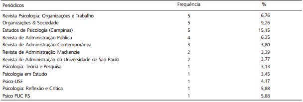 Frequ&ecirc;ncia de estudos emp&iacute;ricos sobre comportamento organizacional micro no terceiro setor - publicados em peri&oacute;dicos de Psicologia e Administra&ccedil;&atilde;o, no per&iacute;odo de 1996 a 2012 - por peri&oacute;dico e correspondente porcentagem em rela&ccedil;&atilde;o ao total de estudos emp&iacute;ricos sobre comportamento organizacional micro no peri&oacute;dico