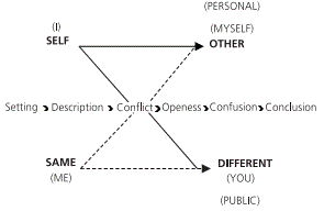 Communicational flow combining the trialogue (I - Me - You) and the quadrilateral model (Self vs. Other; Same vs. Different). 