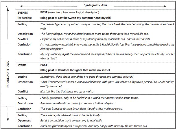 The two axes of selection and combination in semiotic systems: The syntagmatic and paradigmatic relations in the parameter posts