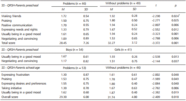 Assessment of social skills (HS) of preschool children (N = 95) and school-age children (N = 99), according to the report of parents, differentiated by the presence of behavior problem indicators and gender. S&atilde;o Paulo, SP, 2013