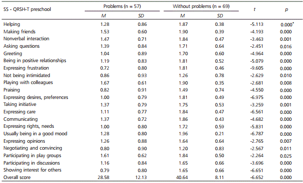Assessment of social skills of preschool children, from the point of view of teachers, differentiated by the presence of behavior problems indicators (N = 126). S&atilde;o Paulo, SP, 2013