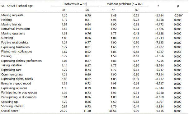 Assessment of social skills of school-age children, from the point of view of teachers, differentiated by the presence of behavior problems indicators (N = 168). S&atilde;o Paulo, SP, 2013