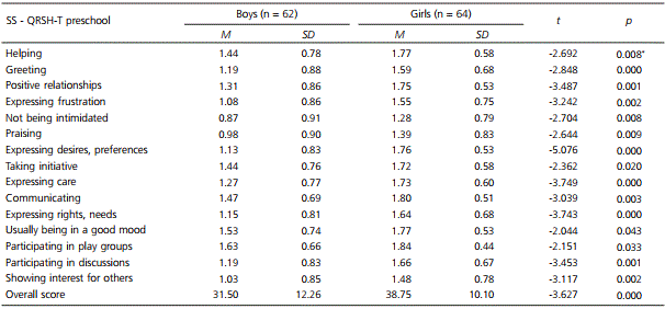Assessment of social skills of school-age children, from the point of view of teachers, differentiated by gender (N =126). S&atilde;o Paulo, SP, 2013