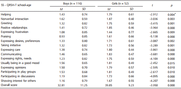 Assessment of social skills of school-age children, from the point of view of teachers, differentiated by gender (N = 168). S&atilde;o Paulo, SP, 2013