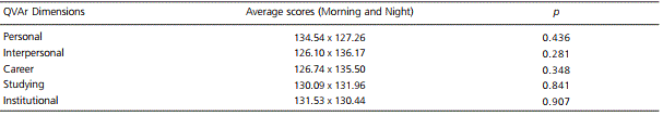 Comparison of the QVAr dimensions among Psychology students attending the morning and night classes. Universidade Nove de Julho, S&atilde;o Paulo, Brazil, 2010