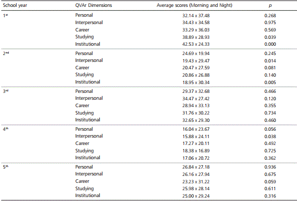 Comparison among the QVAr dimensions and the morning and night classes considering the school year. Universidade Nove de Julho, S&atilde;o Paulo, Brazil, 2010