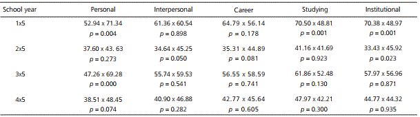 Comparison between beginning and graduating students in regard to the average scores obtained in the QVAr dimensions. Universidade Nove de Julho, S&atilde;o Paulo, Brazil, 2010