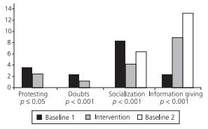 Average of children's communicative behaviors in the study phases.