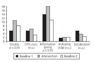 Average of caregivers' communicative behaviors in the study phases.