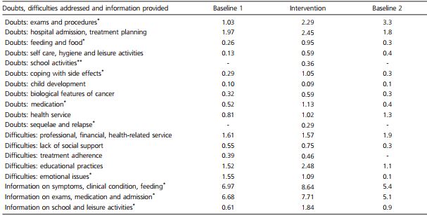Doubts, difficulties addressed, and information provided by caregivers