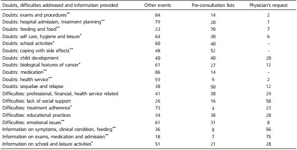 Effects of the pre-consultation lists on doubts, difficulties addressed, and information provided by caregivers
