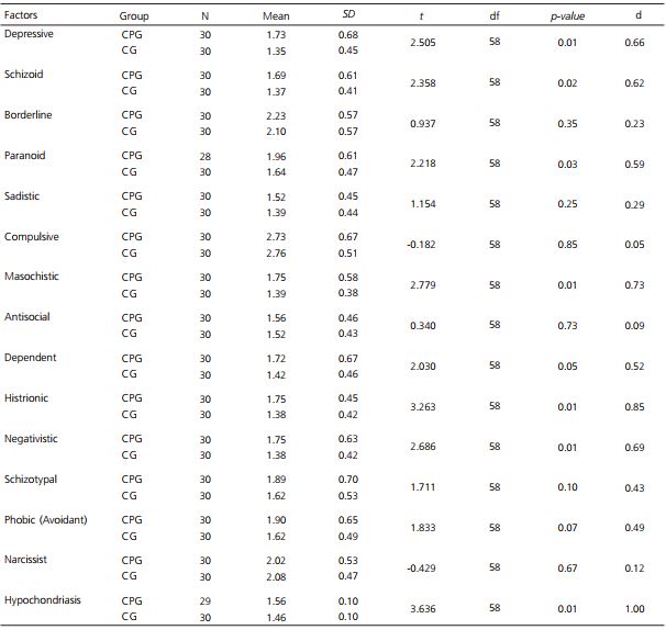 Comparison between the mean values of CPG and CG for the Hypochondriasis Scale and IDTP