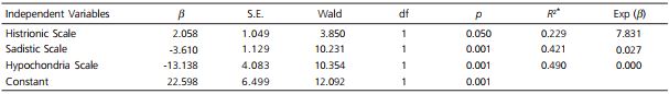 Global results of Logistic Regression Analysis