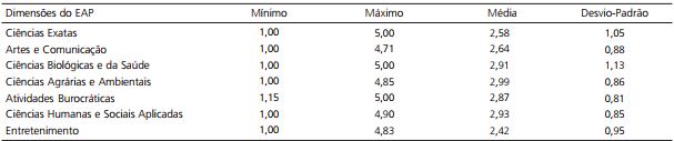 Estat&iacute;stica descritiva das dimens&otilde;es do EAP (N=196)