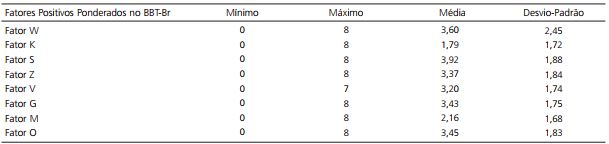 Estat&iacute;stica descritiva dos fatores positivos do BBT-Br (=196)