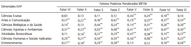 Coeficientes de Correla&ccedil;&atilde;o de Pearson entre dimens&otilde;es do EAP e Fatores do BBT-Br
