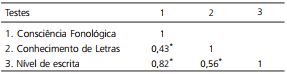 Coeficientes de correlação de Pearson entre os testes aplicados no primeiro momento do ano letivo. Minas Gerais (MG), 2008
