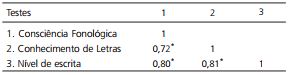 Coeficientes de correlação de Pearson entre os testes aplicados no segundo momento do ano letivo. Minas Gerais (MG), 2008