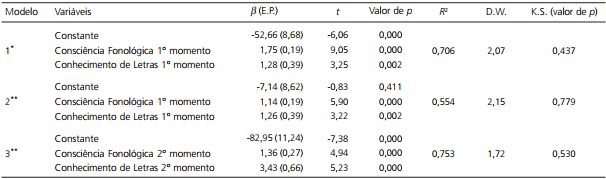 Contribuição da Consciência Fonológica e do Conhecimento de Letras para o nível de escrita. Minas Gerais (MG), 2008