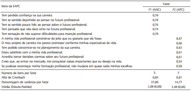 Distribuição fatorial dos itens da EAPC - Rotação Varimax