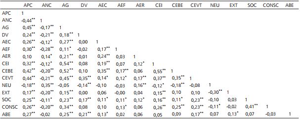 Matriz de correlações