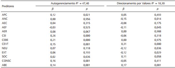 Modelos de regressões lineares múltiplas das variáveis dependentes de carreira proteana (Autogerenciamento e Direcionamento por Valores)