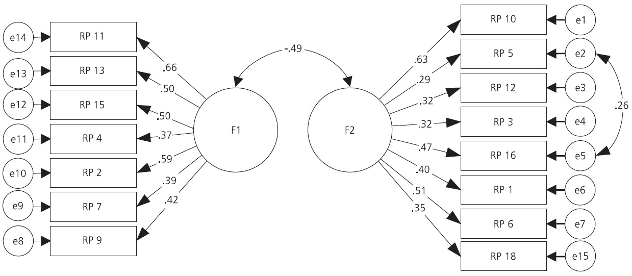 Regression coefficients and correlations of the bifactorial structure of the Attitudes in Mental Health Scale (EASM, Escala de Atitudes em Sa&uacute;de Mental).