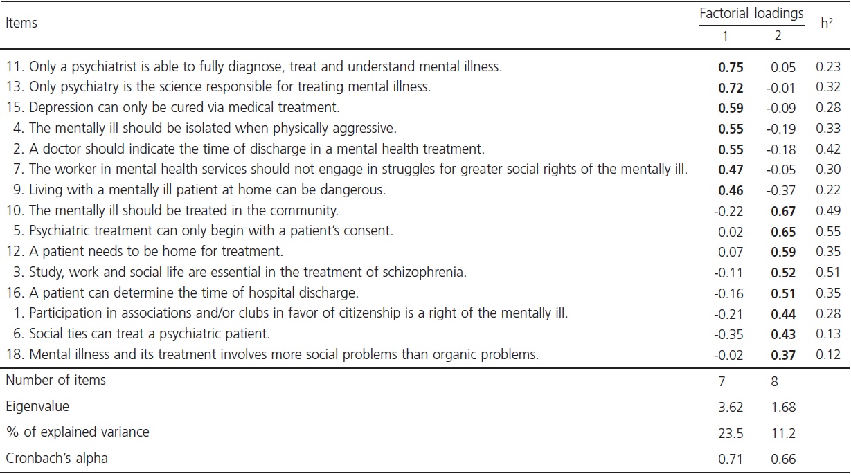 Principal component analysis of the Attitudes in Mental Health Scale (EASM, Escala de Atitudes em Sa&uacute;de Mental)