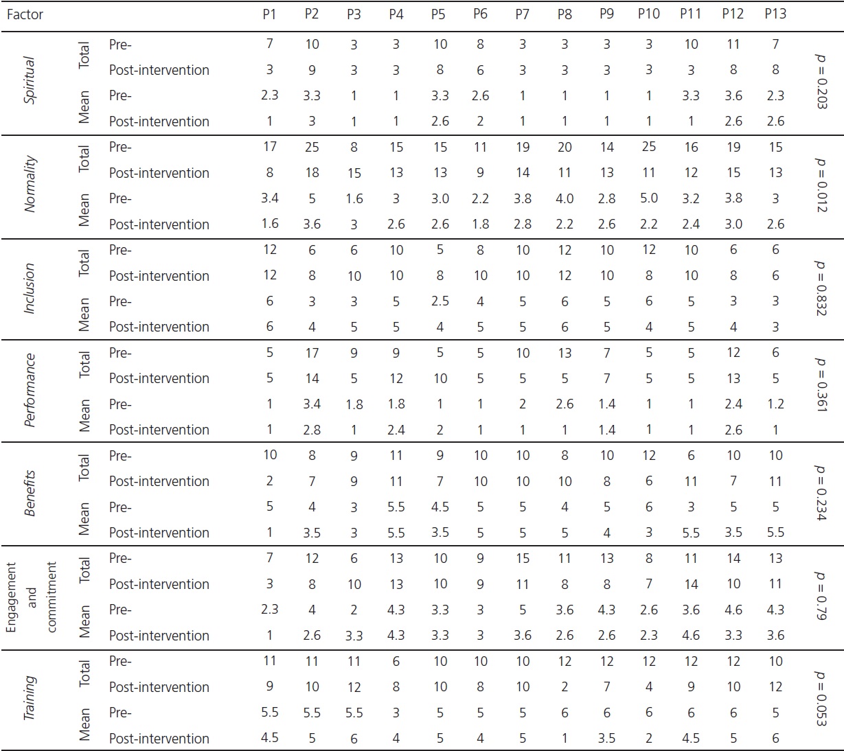 Pre-and post-intervention scores using the Conceptions of Disability Inventory