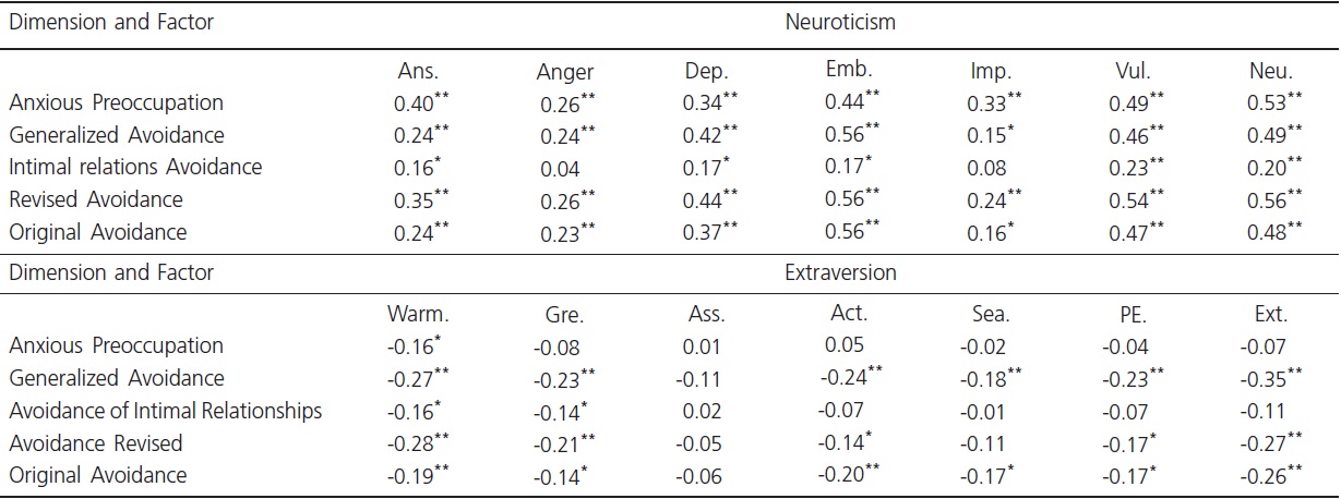 Revision Of The Criticism Avoidance Dimension Of The Dimensional Clinical Personality Inventory