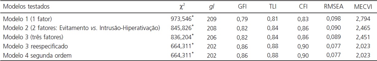 Comparação dos índices de ajustamento dos modelos testados através de Análise Fatorial Confirmatória
