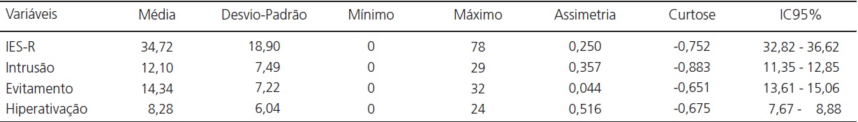 Média, Desvio-Padrão, Mínimo e Máximo, medidas de Assimetria e Curtose, e Intervalos de Confiança para a Escala do Impacto do Acontecimento e subescalas (N = 383)