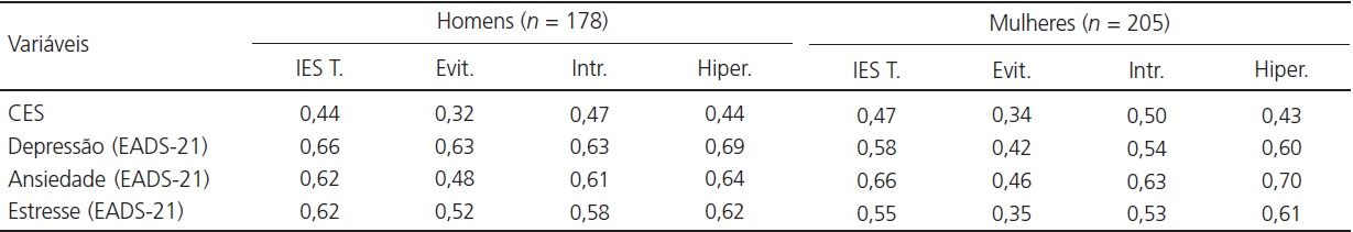 Correlações de Pearson (two-tailed) entre a IES e suas subescalas (N = 383) e a CES (n = 358) e a EADS-21 (n = 369), controlando o sexo