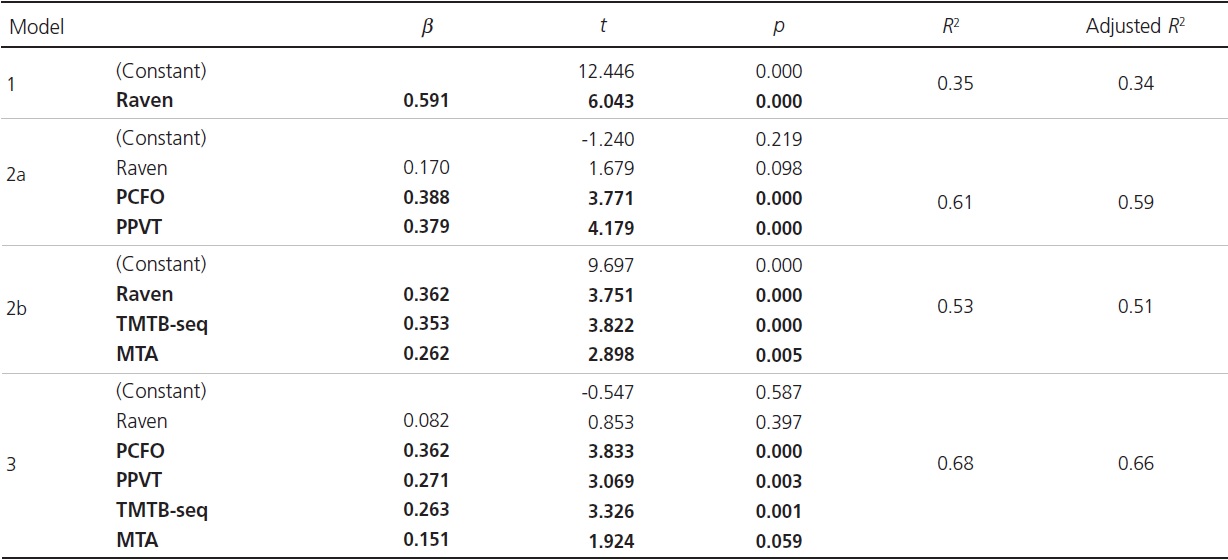 Explanatory models of school performance and regression coefficients of each skill included in the mod l