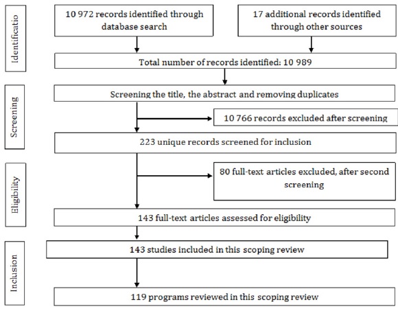 Flowchart of the selection of articles and interventions.