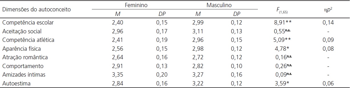 Diferenças de gênero nas dimensões do autoconceito. Funchal, Madeira, Portugal, 2015