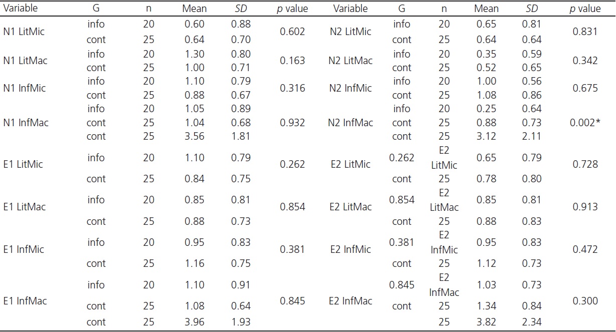 1 GI score values for the groups &ldquo;info&rdquo; and &ldquo;cont&rdquo; in the N1, N2, E1, and E2 texts