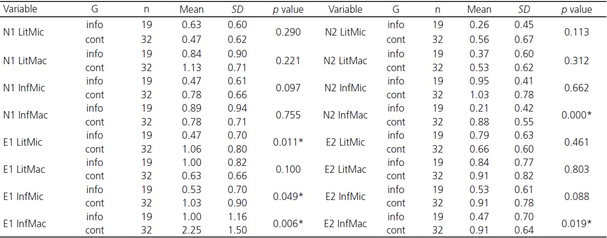 2 GII score values for the groups &ldquo;info&rdquo; and &ldquo;cont&rdquo; in the N1, N2, E1, and E2 texts