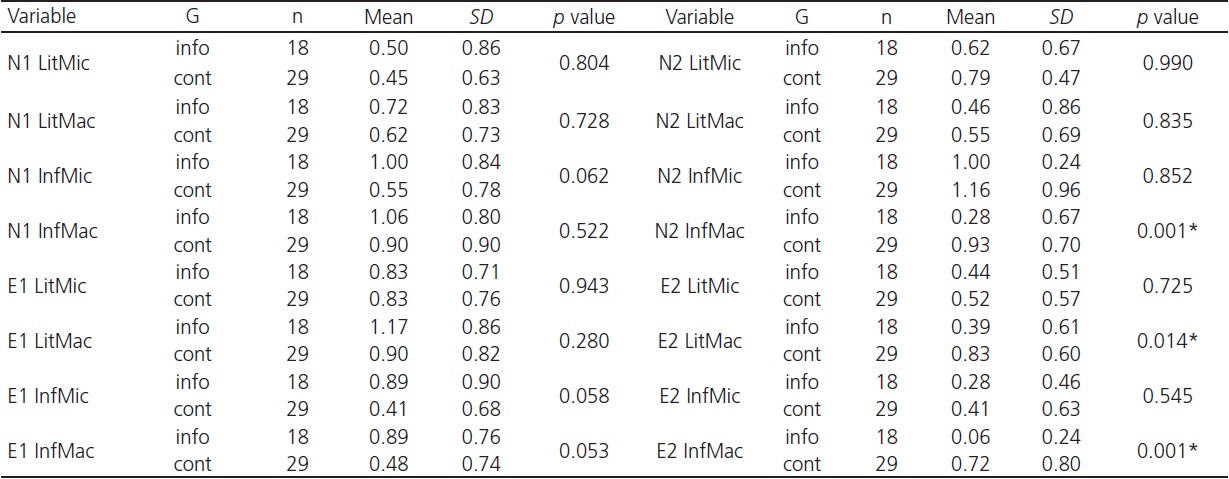3 GIII score values for the groups &ldquo;info&rdquo; and &ldquo;cont&rdquo; in the N1, N2, E1, and E2 texts