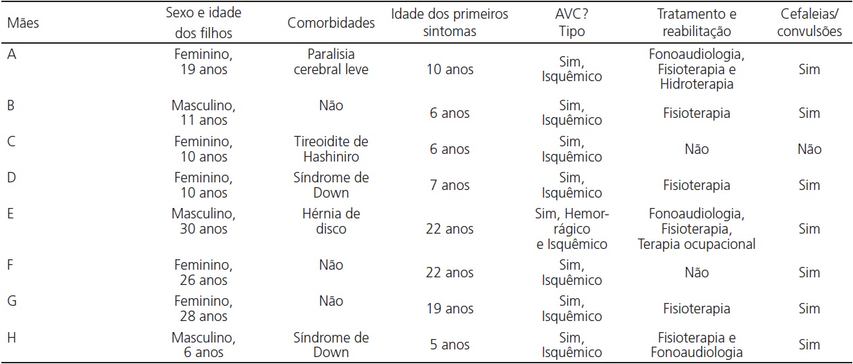 Dados dos filhos com doen&ccedil;a de Moyamoya e do adoecimento