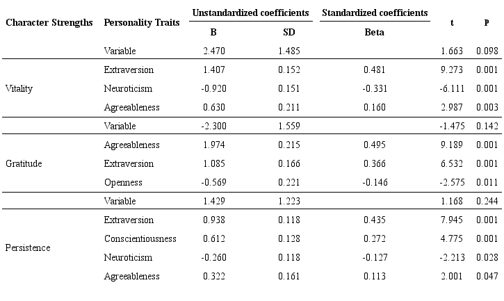 Linear regression coefficients for the character strengths predicted by personality traits explaining 40% – 44% of variation