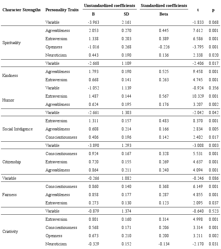 Linear regression coefficients for the character strengths predicted by personality traits explaining 30–37% of variation