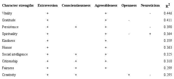 Summary of the linear regression coefficients for the character strengths predicted by personality traits