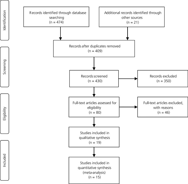 Organizational chart from the different phases of the review. 