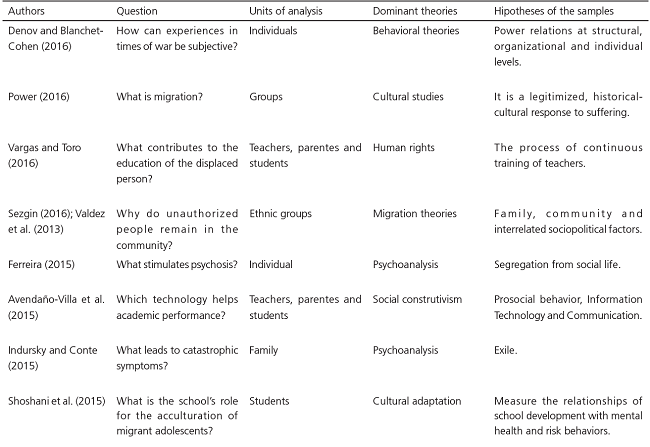Methodological framework of the research on Psychology and Migration