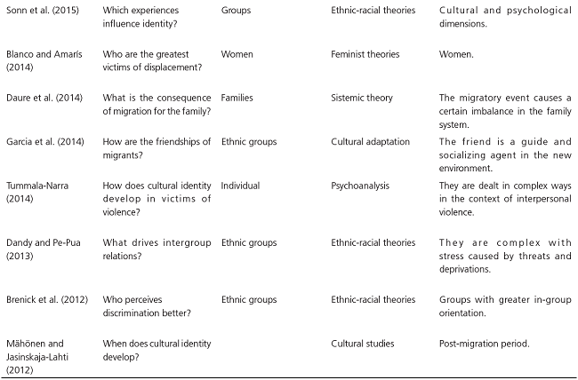 
							Methodological framework of the research on Psychology and Migration
						